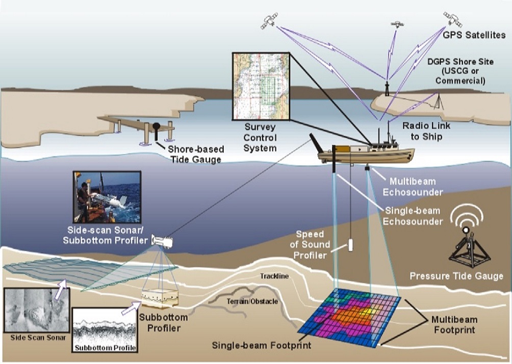 Survey offshore pipeline