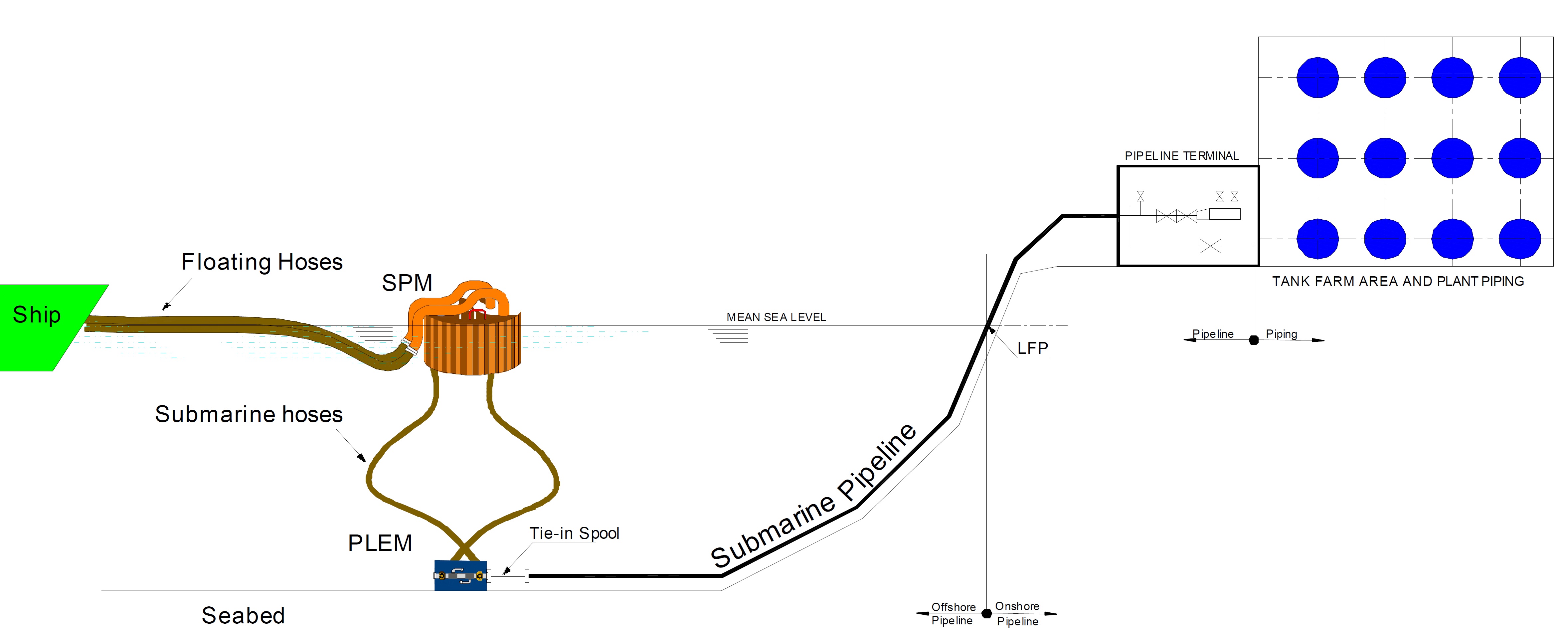 Pipeline vs piping