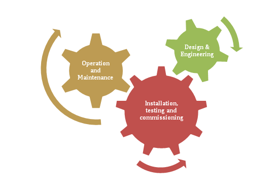 Stages of Pipeline